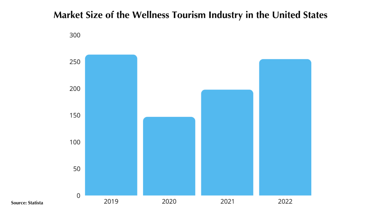 Wellness Tourism Industry Market Size